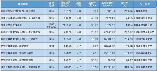 紧急叫停5幅土地出让