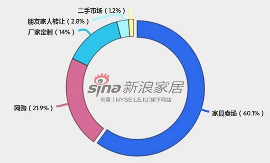 您会通过哪种途径购买儿童家具？