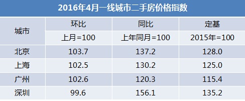 二手房价格指数