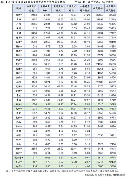 5月16日-5月22日主要城市房地产市场成交情况