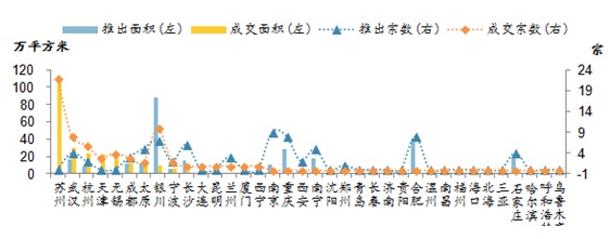 二线城市上周（5.23-5.29）土地交易