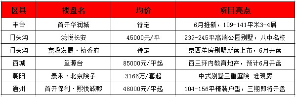 五月京城改善置业升温