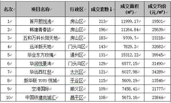 5月（截止29日）北京商品住宅成交套数排行榜