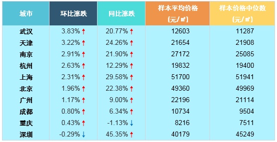 2016年5月十大城市主城区二手住宅价格指数