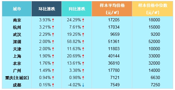 2016年5月十大城市新建住宅价格指数