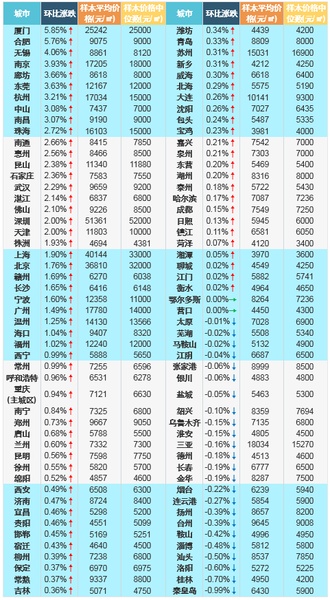 2016年5月百城新建住宅价格指数