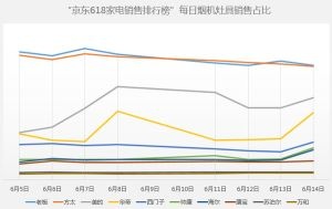 （数据来源：“京东618家电销售排行榜”人民网专题）