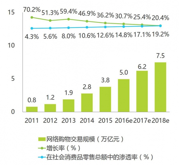 2011 - 2018 年中国网络购物市场交易 规模