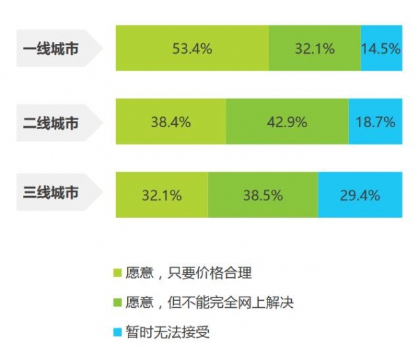 2015 年用户对互联网家装的接受程度