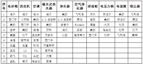 （2015-2016年度中国家用电器行业品牌评价结果）