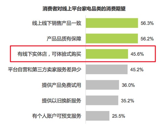 用户对纯电商家电品类的消费期望是有实体店供体验