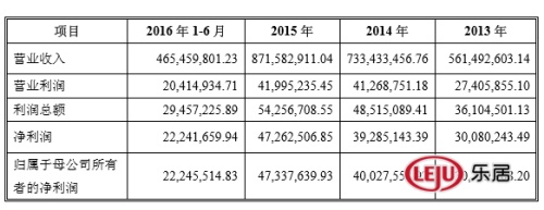 金牌厨柜近三年营收数据