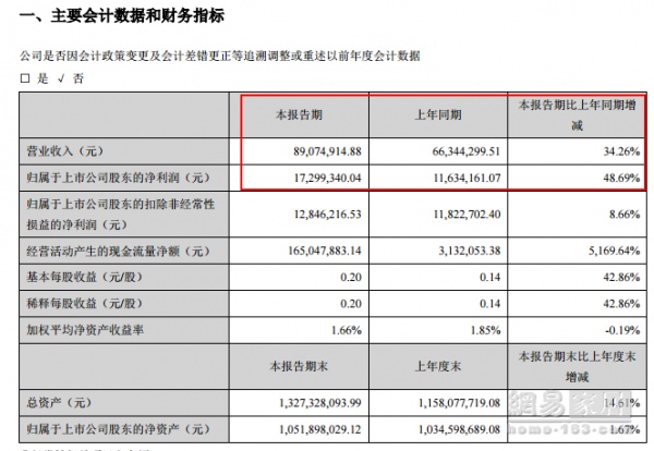 季报| 好莱客、皮阿诺营收净利“双增”富安娜利润下跌