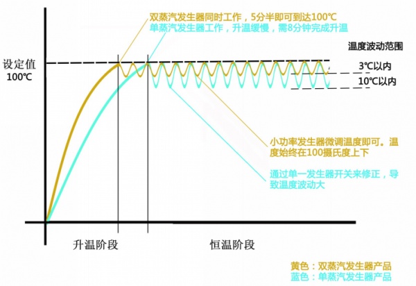 省省省！方太高温蒸箱省电、省时更省心