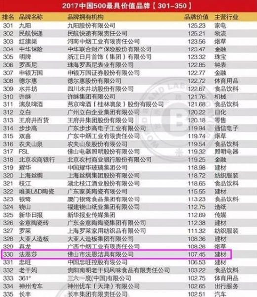 2017年中国500最具价值品牌 法恩莎卫浴榜上有名