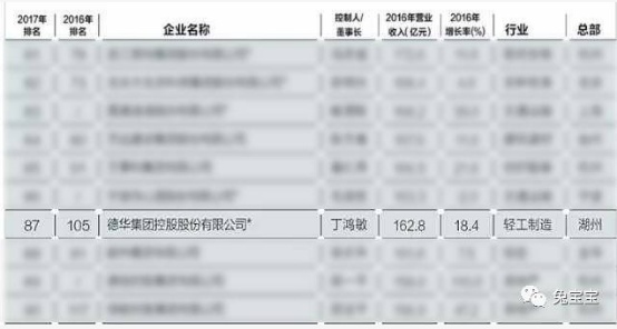 德华集团蝉联“2017浙商全国500强”企业，连续9年上榜！