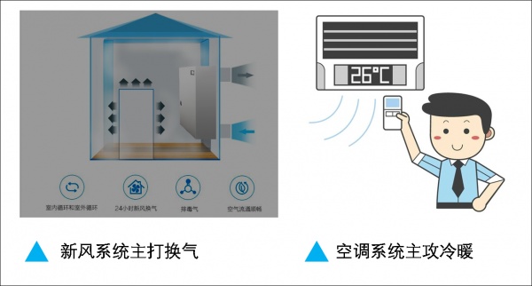 搞不清中央空调和新风系统?速速看过来!