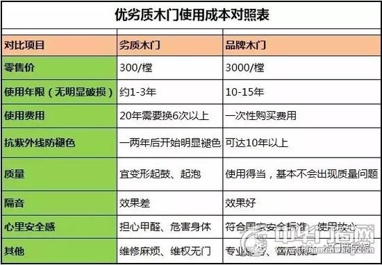 学几招巧妙避开劣质木门