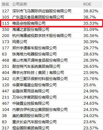 2017年中国500强净资产收益率（ROE）最高的20家公司