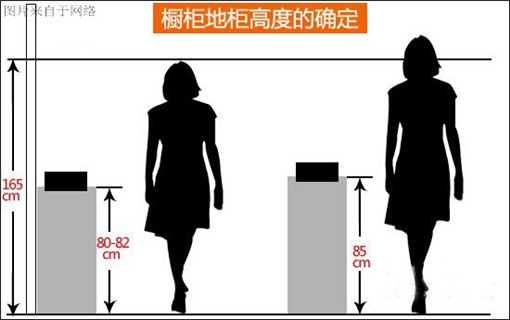  2、确定吊柜的高度 前面已经提到，按照中国女性的升高，地柜的高度一般设计在80-85cm左右，吊柜柜体本身的高度在65~78cm左右。中国女性的大致升高在160CM左右，在实际的操作中能够到175CM左右的高度，一般需要能够够到吊柜中间部位。这样的话，计算出来的台面据吊柜的中间距离为50～60cm，这样能够保证操作区宽敞，方便存取放于物品。