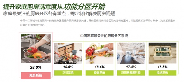  透析《中国人梦想厨房白皮书》大数据