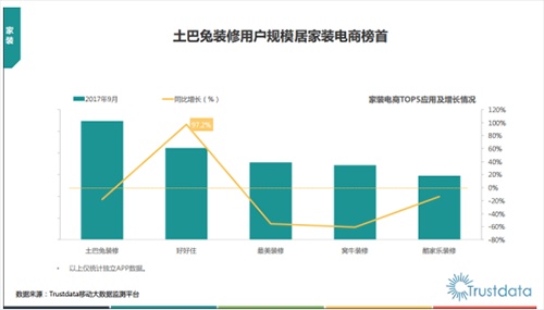 《2017年Q3中国移动互联网行业发展分析报告》发布，土巴兔继续蝉联第一