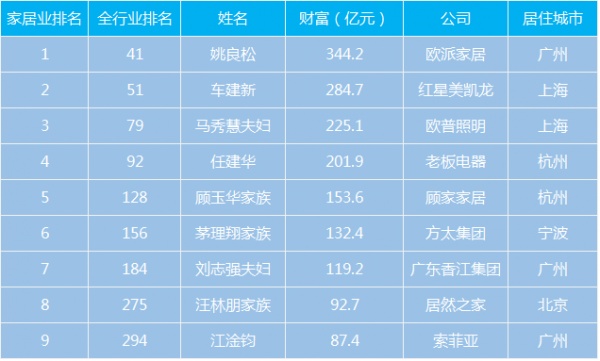 2017福布斯中国400富豪榜家居企业家排名（图片转自《家居深度》）