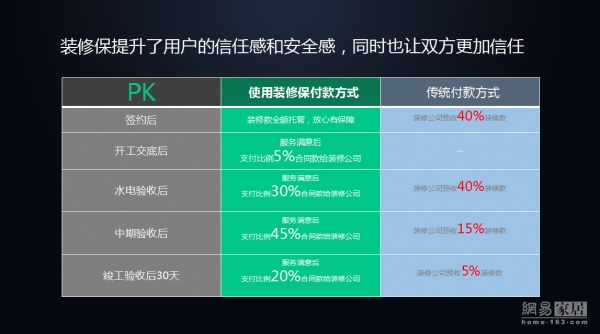 互联网赋能家装看上海：七成用户装修时最看重“保障”