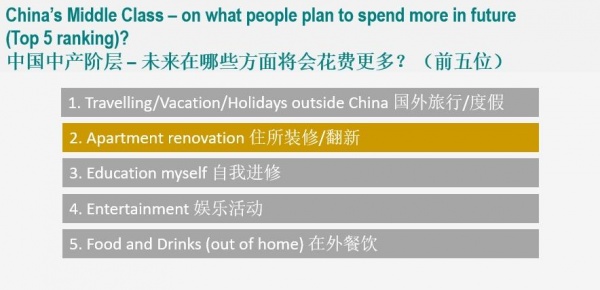 百隆-瑞好中国中产阶层调研：未来5年50%的中产有房屋翻新计划