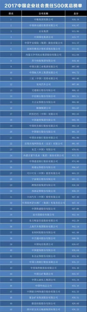 东方雨虹入选“2017中国企业社会责任500优”榜单