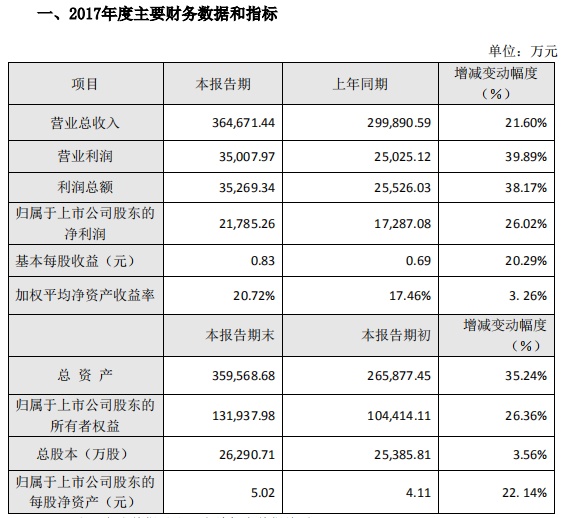 东易日盛2017年度营业总收入约36.5亿元 净利润同比增长26.02%