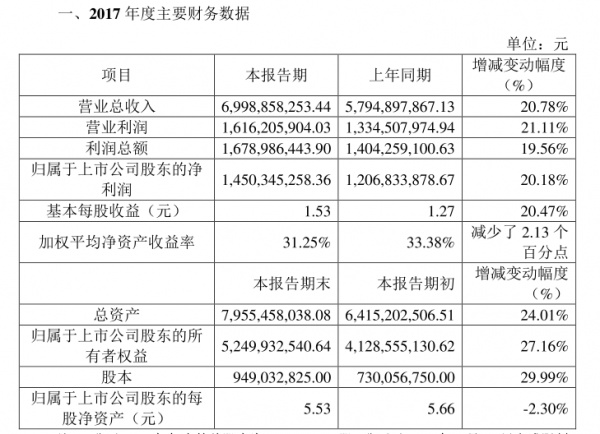 老板电器2017年营业收入约69.99亿元 净利润达14.5亿元