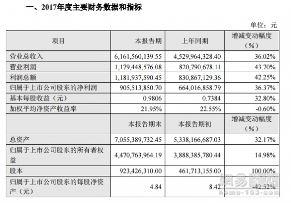 索菲亚2017年度收入61.6亿 增长36%