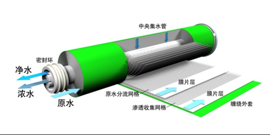 助力节能环保，碧水源纳滤净水机节水有妙招