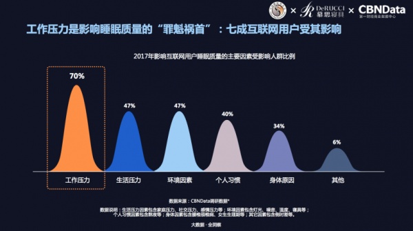 慕思携手中国睡眠研究会发布《2018中国互联网网民睡眠白皮书》