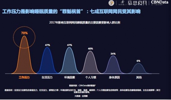 慕思发布《2018中国互联网网民睡眠白皮书》解析7亿人的难题