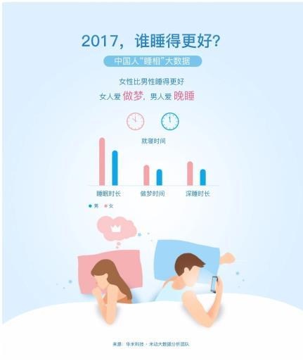 丝涟携手小米打造2017中国睡眠白皮书：关于睡眠，你需要了解这些