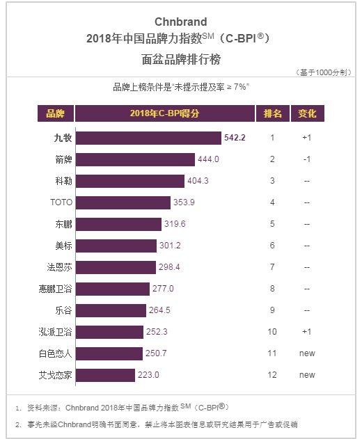 2018中国品牌力指数发布 九牧获行业第一品牌