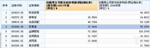 定制家具上市公司2017年和2016年业绩 （资料来源：Wind ）