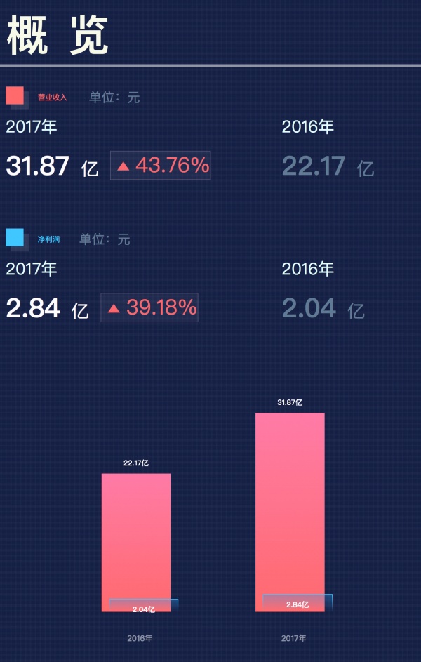 喜临门2017年营收31.87亿元 同比增43.76%