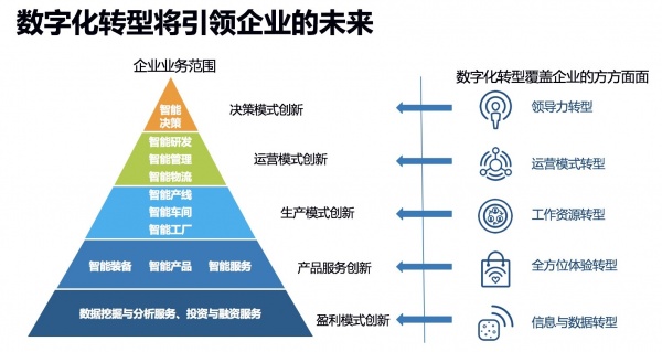 图片引自IDC，数字化转型任重道远