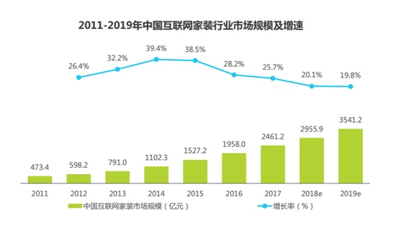 2017年中国互联网家装市场规模比上一年增长了33%