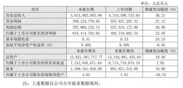 东方雨虹上半年总营收实现56.13亿元 公司总资产达159.21亿元