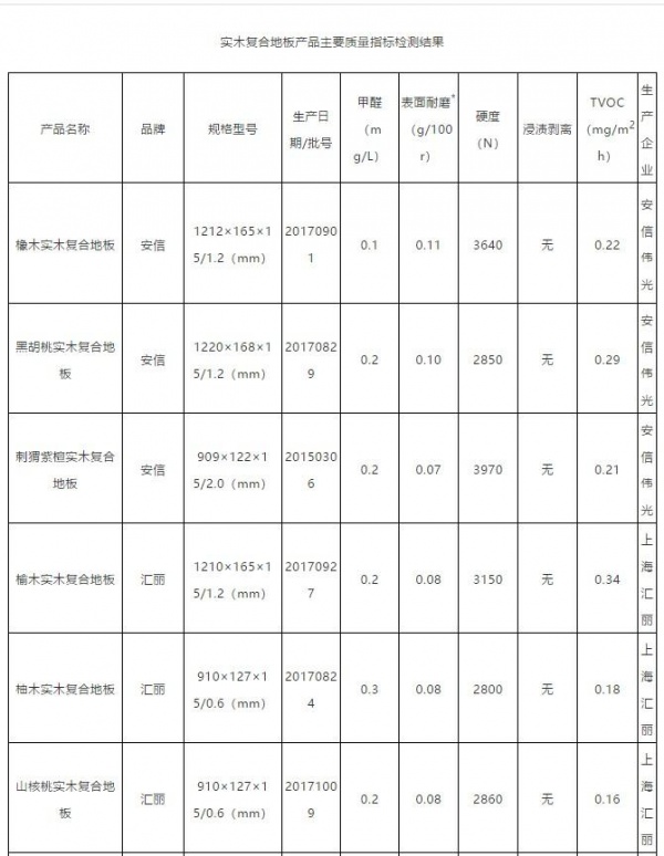 权威检测，安信橡木实木复合地板耐磨性能居首位