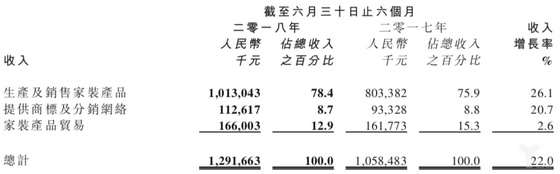 大自然家居2018上半年营收12.92亿元，地板、木门业务双增长