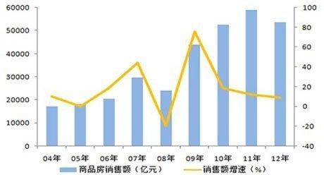 全国商品房销售额增长情况（2004-2012.11）