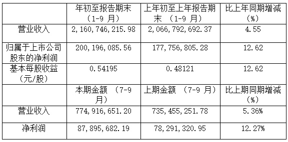 惠达卫浴2018Q3总营收7.74亿 现金流量呈现负增长