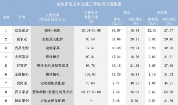 原始数源来源：公司财报（按营收额排名），新浪家居整理