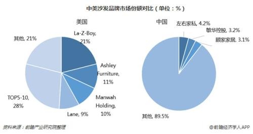 中美沙发品牌对比