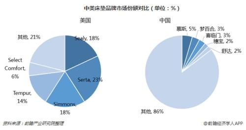 中美床垫市场份额对比